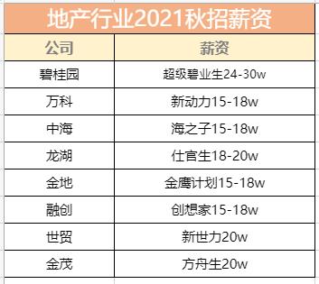 房地产行业应届毕业生,用钱砸晕