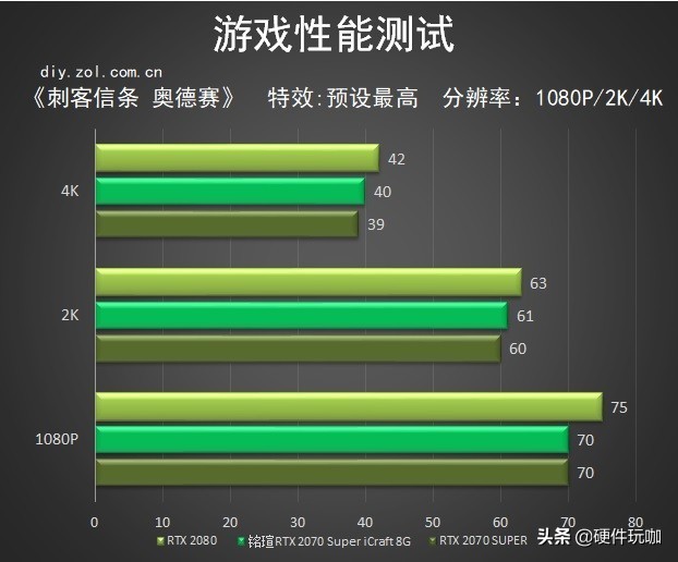 偷偷花光工资,70super显卡能用几年