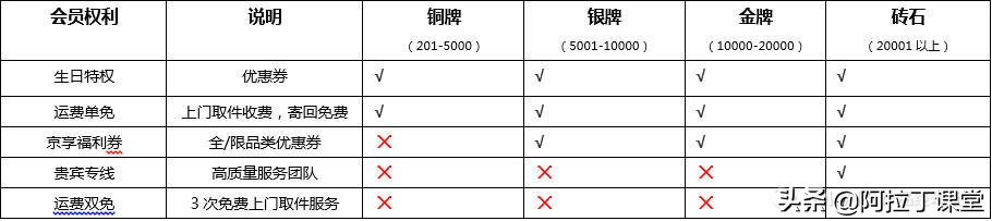 对用户分级管理,用户生命周期和会员等级