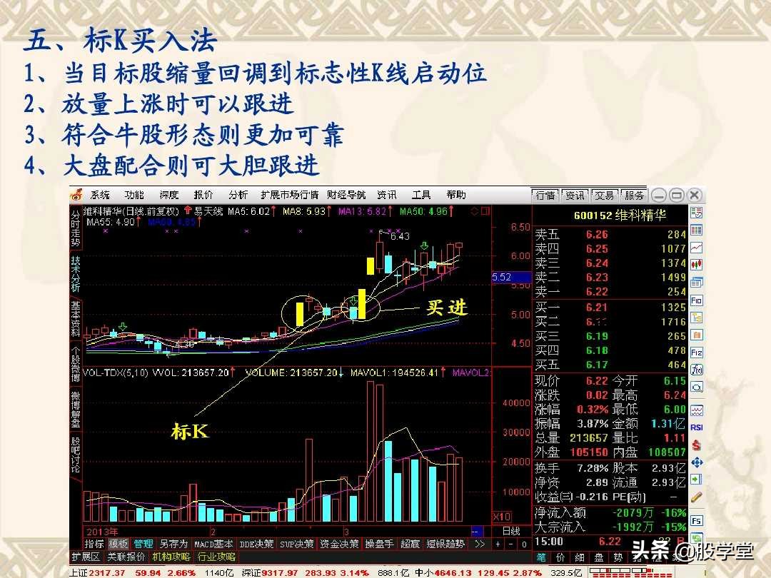 a股最实用买卖指标,股票趋势买卖点的详解