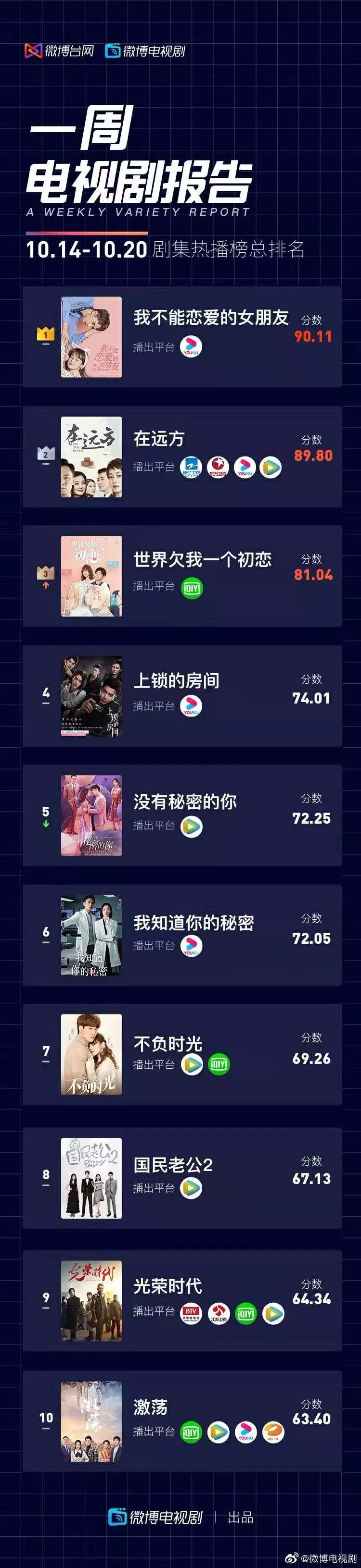 微博数据统计分析项目,微博数据大全