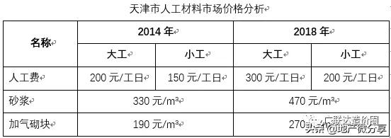 砌筑工程人工费报价表,墙体砌筑定额多少钱一平方