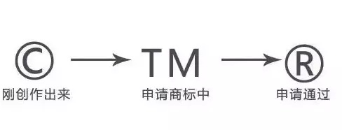 为什么要注册商标商标能带来什么,商标与注册商标的关系