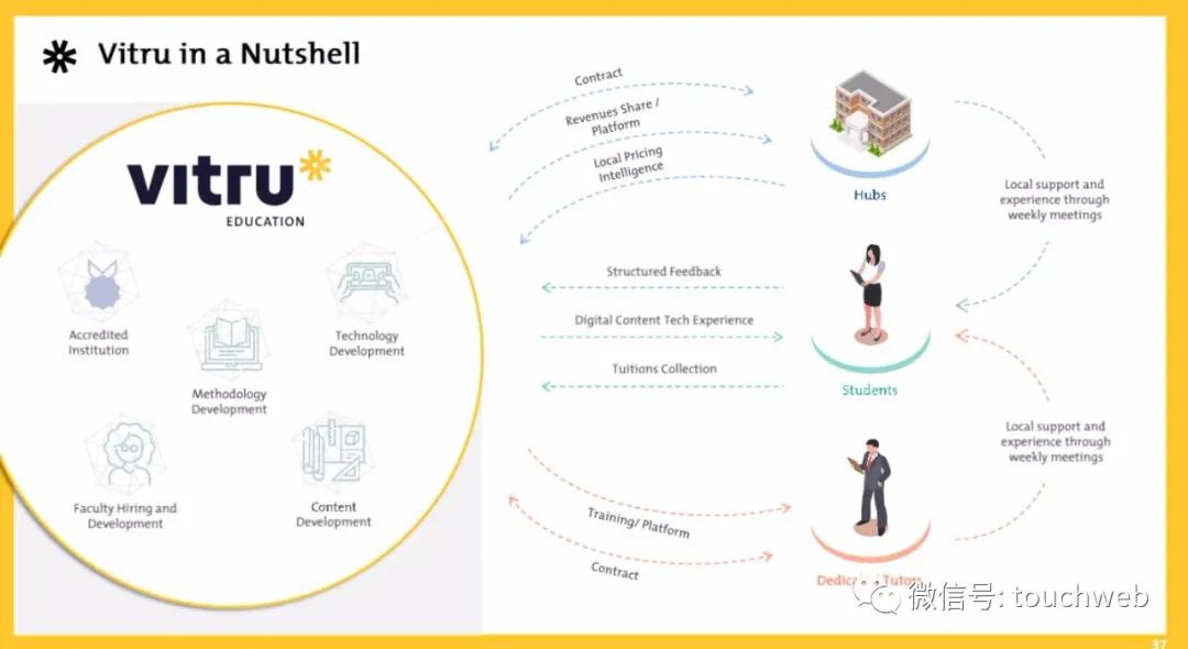 巴西教育企业Vitru要上市：拟募资2亿美元路演PPT曝光