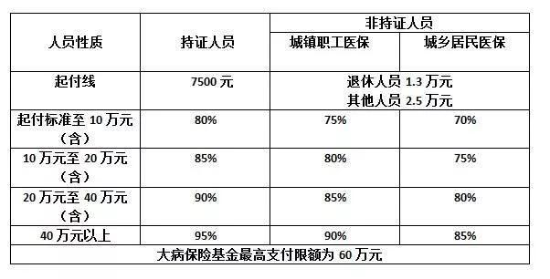 医保同一种病联合用药规定,医保缴费和报销规则