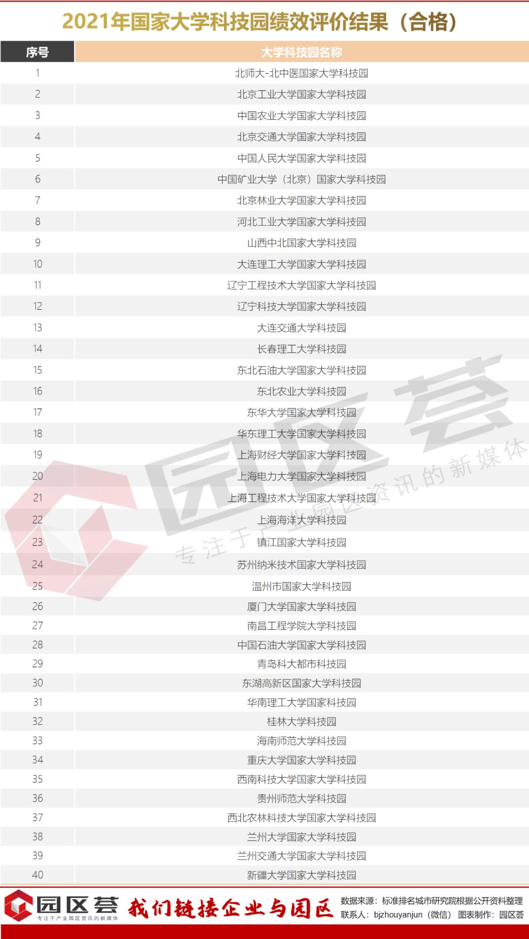 115家国家大学科技园排名:北大清华北航科技园位列前三