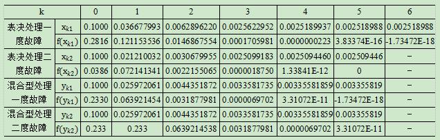 零偏原创|双捷联余度系统故障诊断方案分析,下）