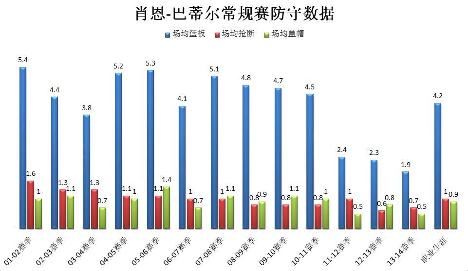 肖恩巴蒂尔防守教学,肖恩巴蒂尔防守科比