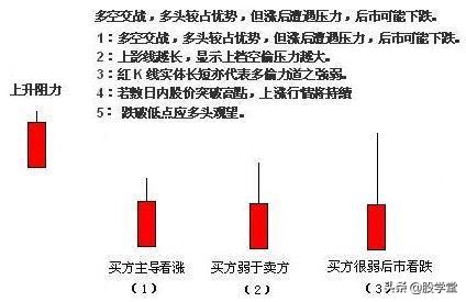 单根k线判断涨跌,图解12种单根k线意义
