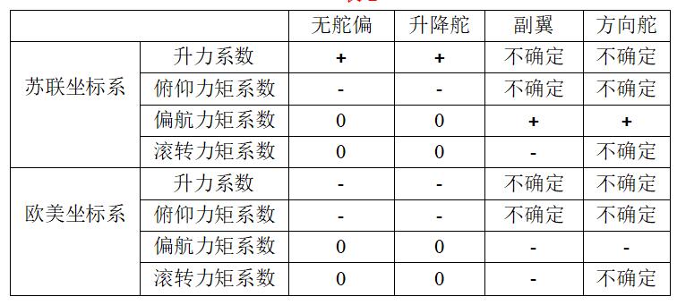 飞机设计分为几个阶段,飞机设计为什么重要