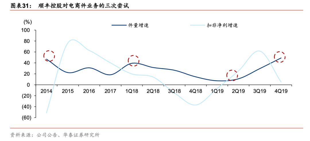 顺丰回流区流程,顺丰abcd区域是怎么分的