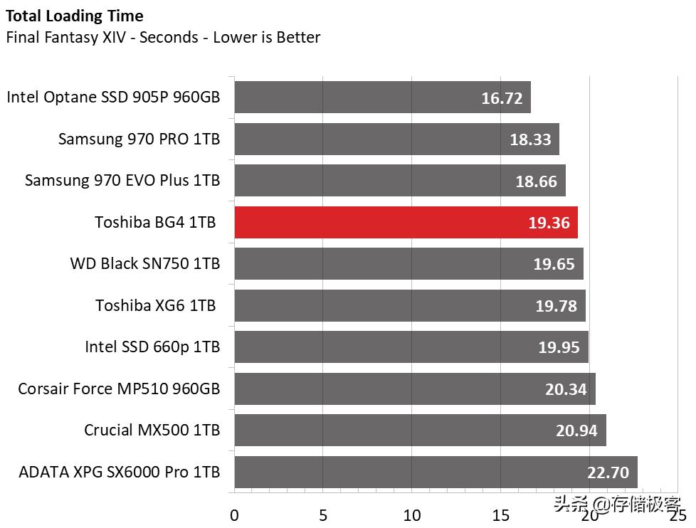 东芝固态硬盘bg3评测,浅谈东芝bg4高速硬盘及测评