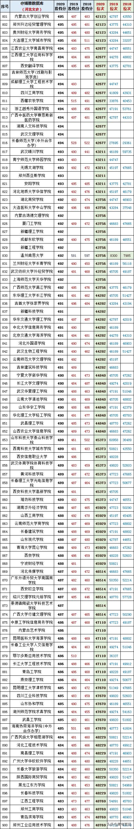 2020-2022年各高校投档分及位次表,各省投档线前十名大学