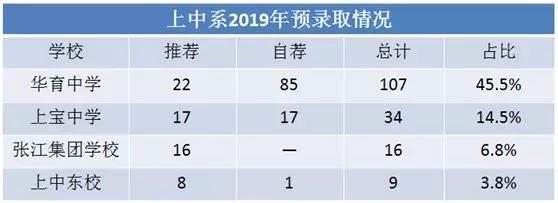 魔都教育界的“神话”——“上中系”学校，你确定不了解下？