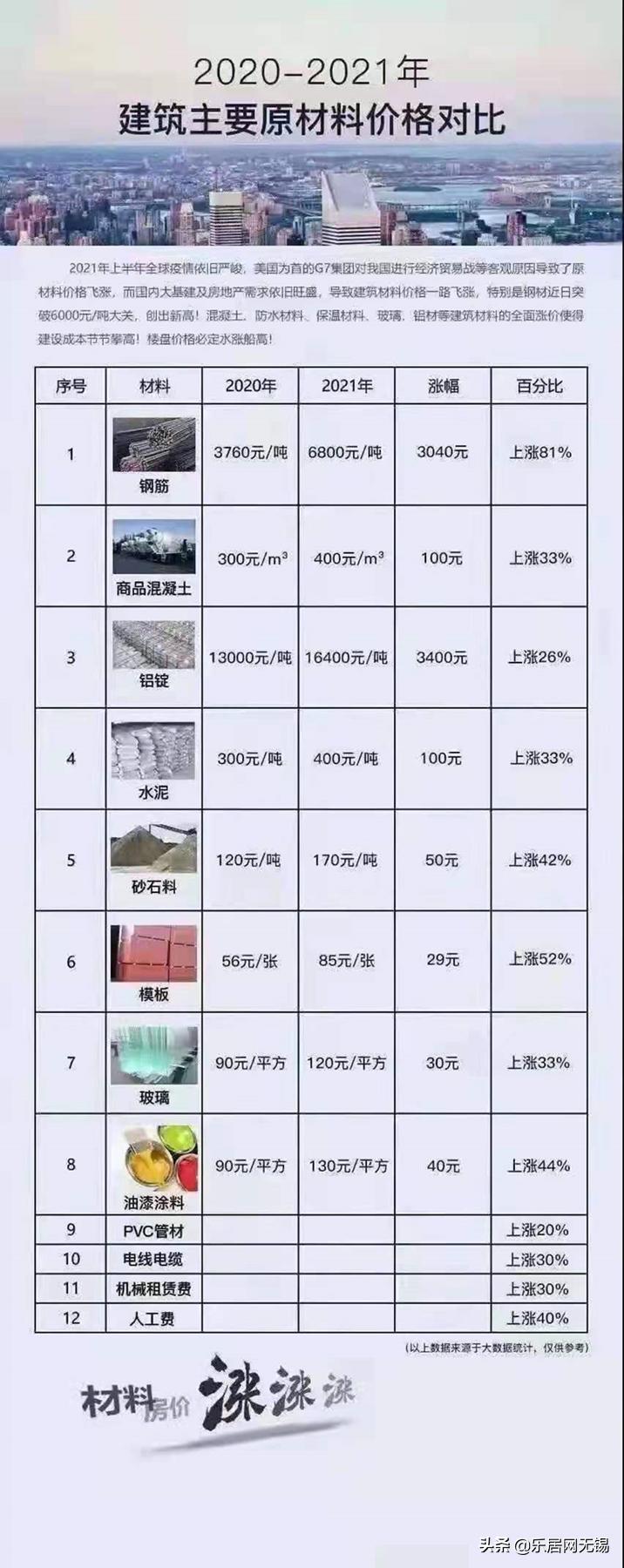 住建局发文建材价格,住建部关于建材大幅上涨的通知
