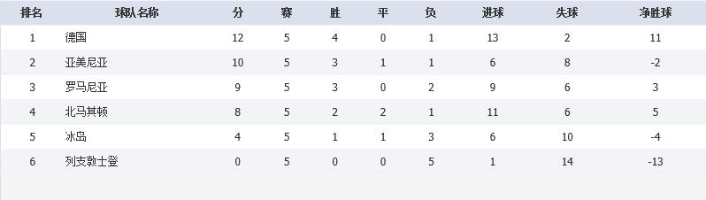 6比0大胜德国队,豪强德国队