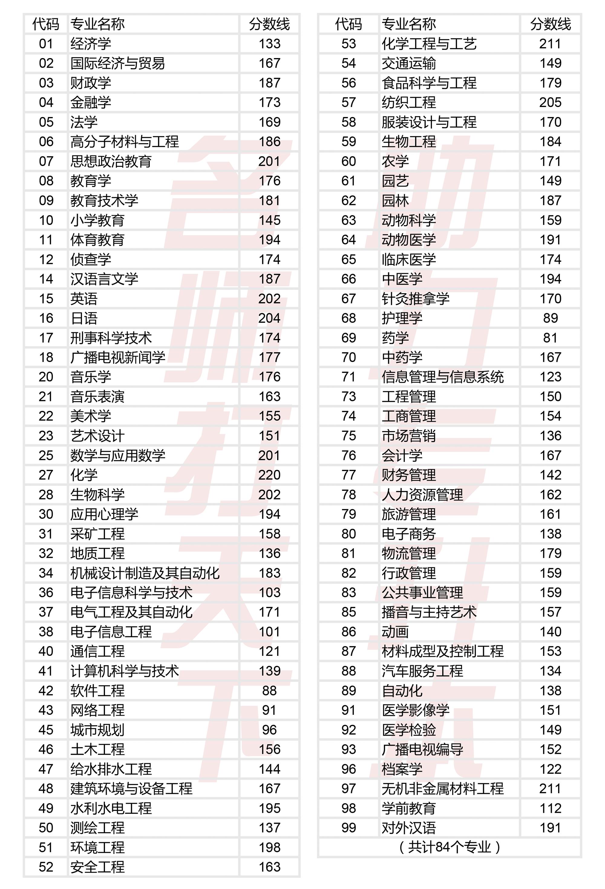 河南省专升本市场营销录取分数线,河南省专升本电子信息工程分数线