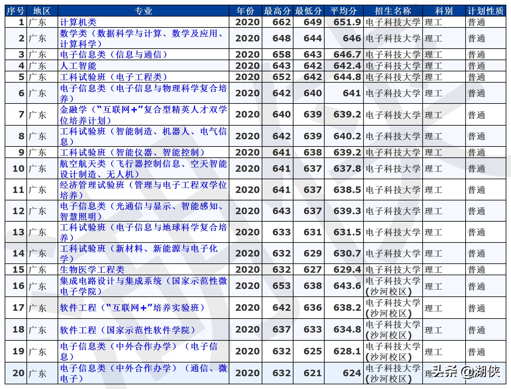 高考分数录取线2021电子科技大学,电子科技大学全国高考分数线