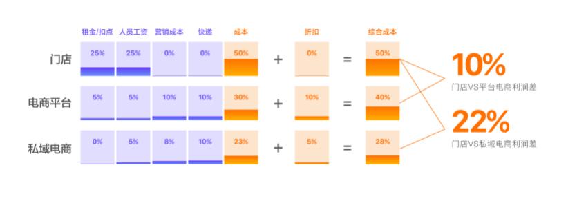 100家连锁品牌,275个小程序,揭露线上营业额超2亿的秘密