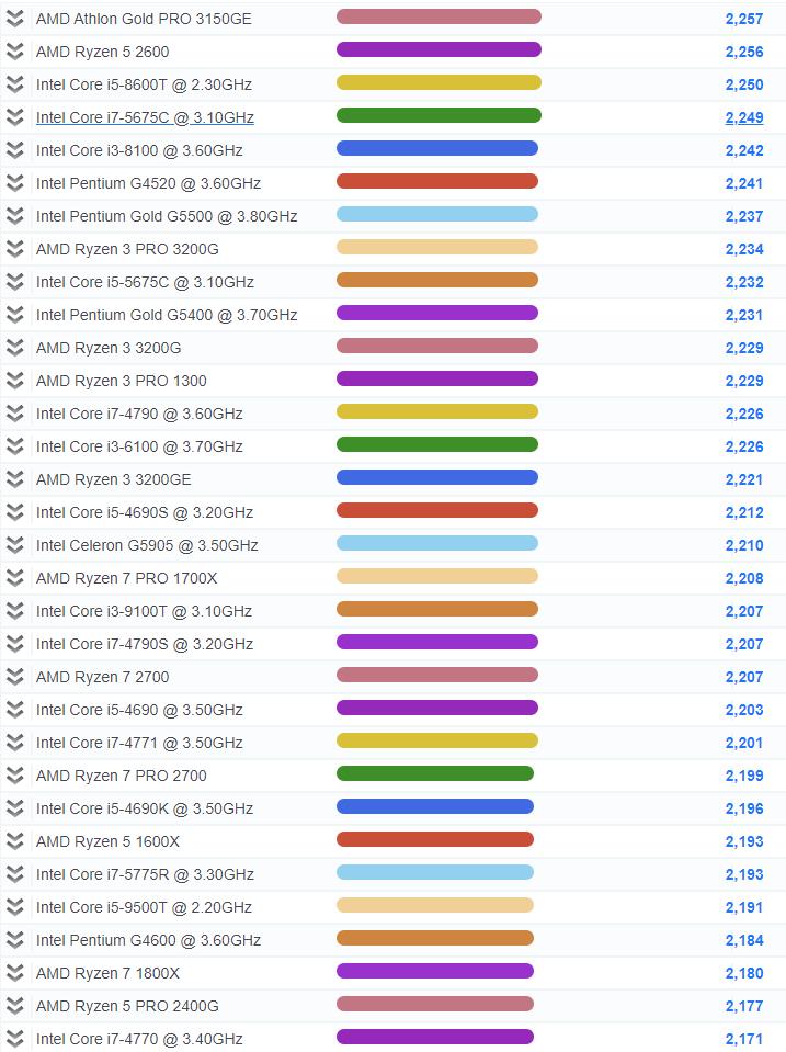 2020年cpu单核性能天梯图,cpu单核性能排行榜天梯图2023