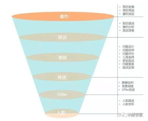 倒漏斗思维模型,漏斗转化模型