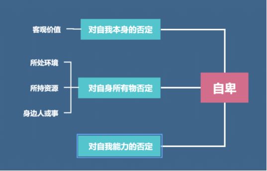 抑郁自卑怎么快速走出来,怎样不自卑不自信走出来