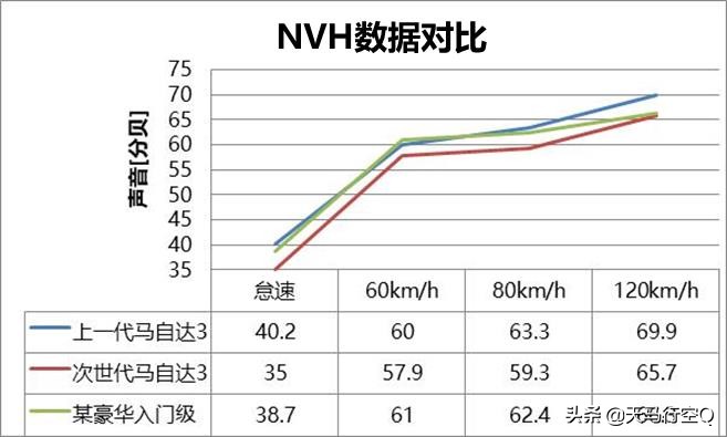 次世代马自达3昂克赛拉拆解视频,马自达3昂克赛拉隔音测试