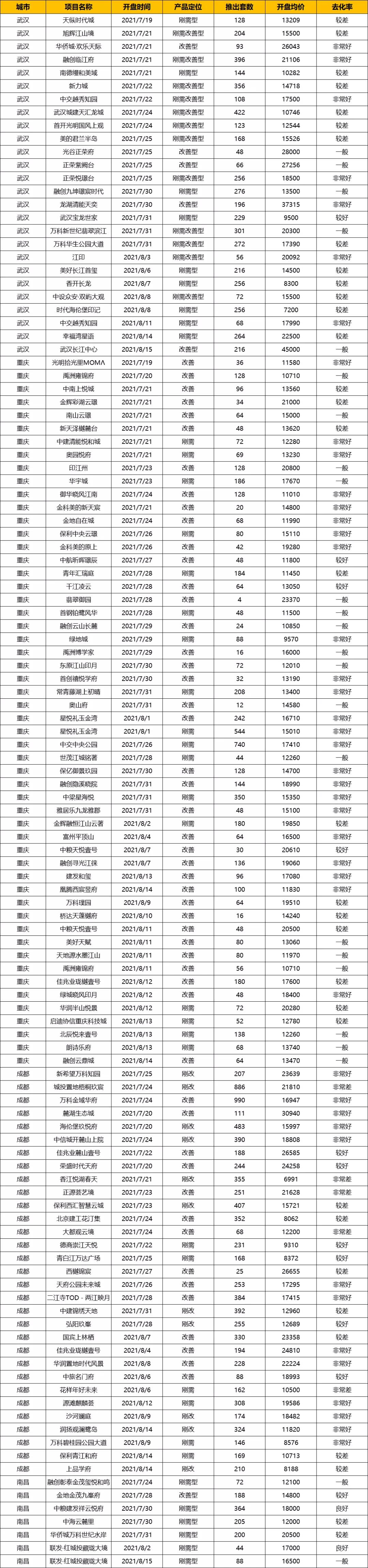 中西部7-8月新开盘谍报：整体老盘推新占主流，南昌重庆去化放缓