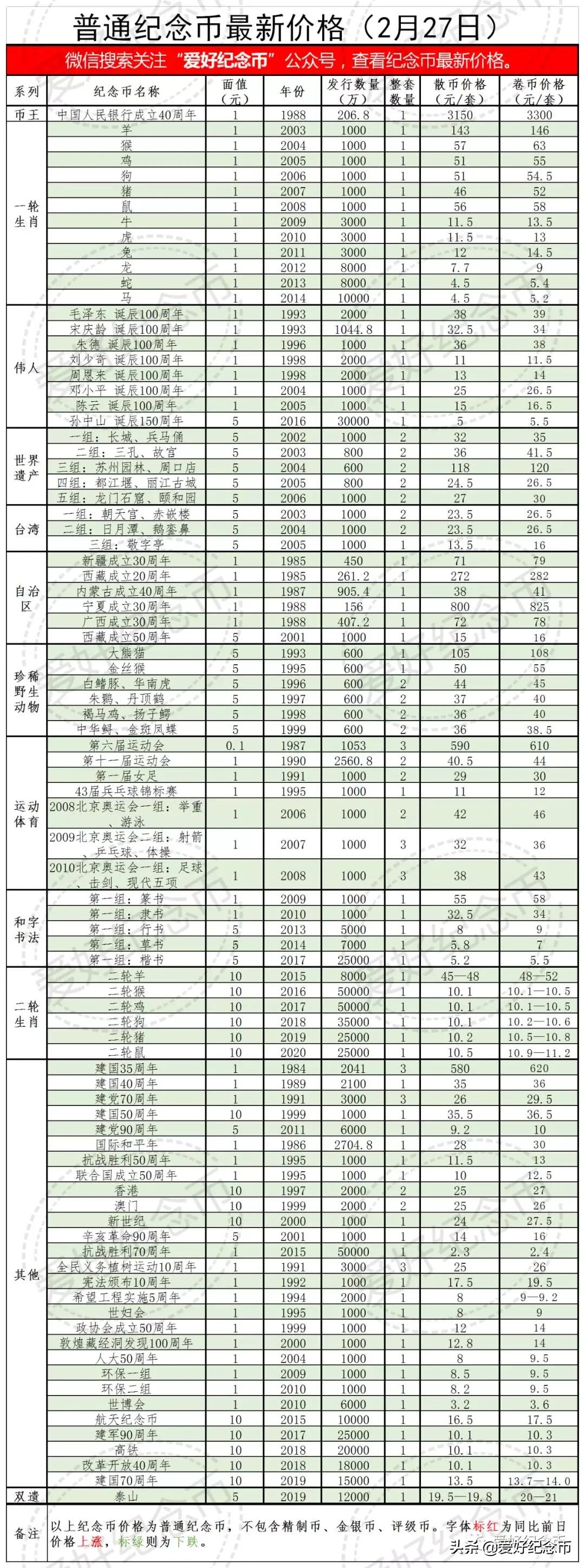 普通纪念币最新价格一览,纪念币最新价格表一览表
