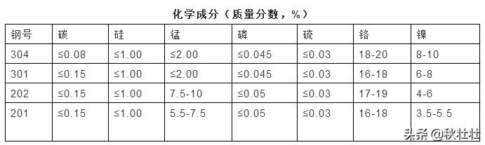 304和304l不锈钢价格差多少,304不锈钢和304l不锈钢什么区别