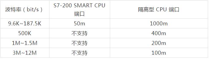s7-200smart编程实例,s7-200smart控制变频器