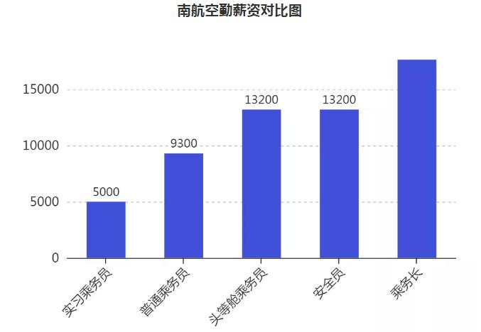 各大航空公司空乘工资待遇,空乘收入