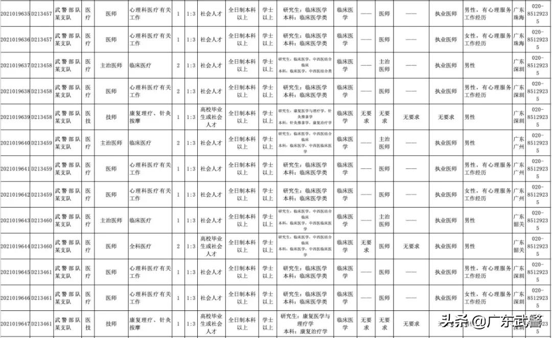 2023年广东军队文职公开招聘,2022年广东军队文职招聘岗位