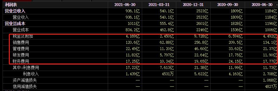 苏宁易购利润表持续性趋势分析,苏宁易购营业利润水平分析表