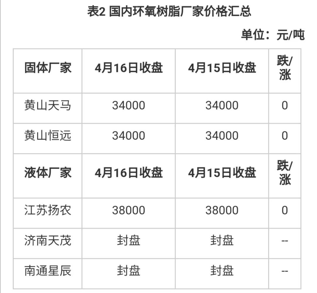 疯涨！树脂冲击45000元/吨，货源紧张