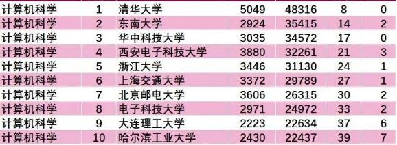 esi全球计算机学科排名完整版,esi计算机全球高校排名