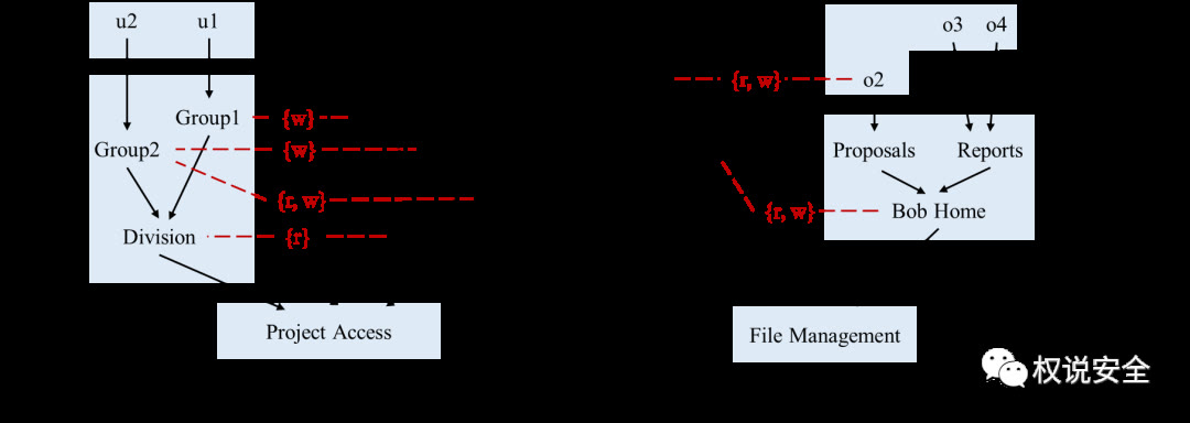 ABAC相关标准在数据服务中的应用——NGAC标准规范