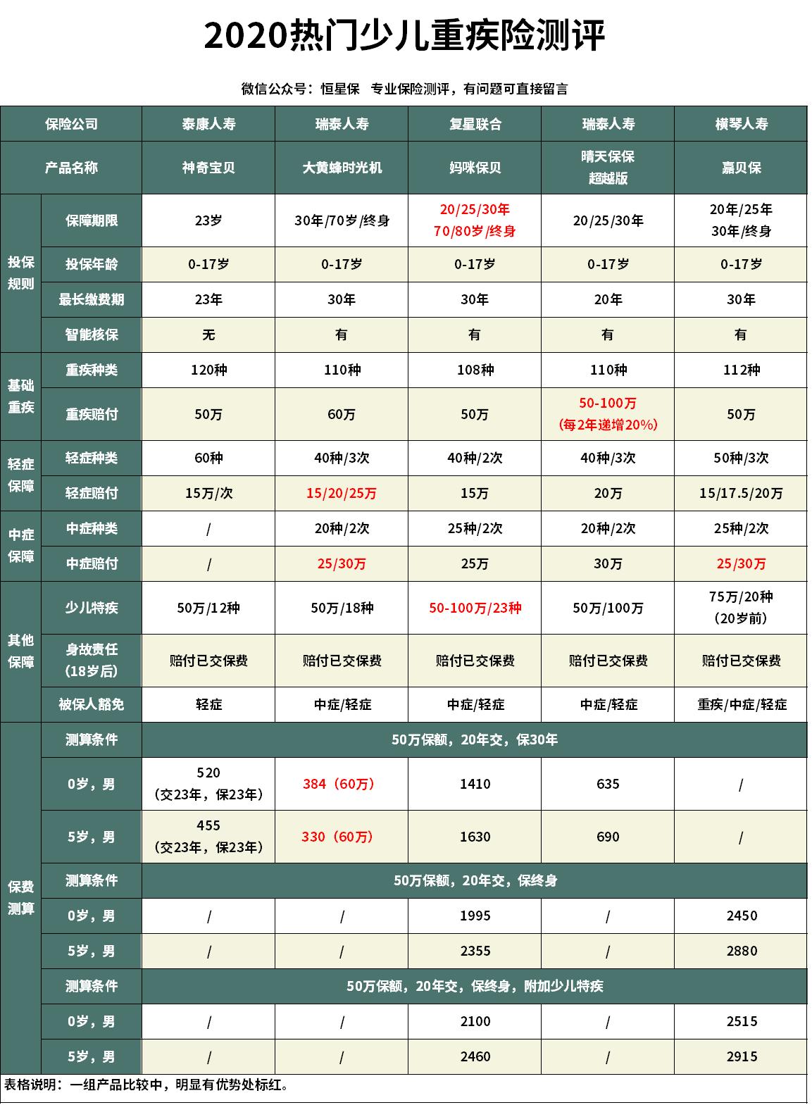 泰康少儿重疾险推荐,重疾险价格明细表泰康