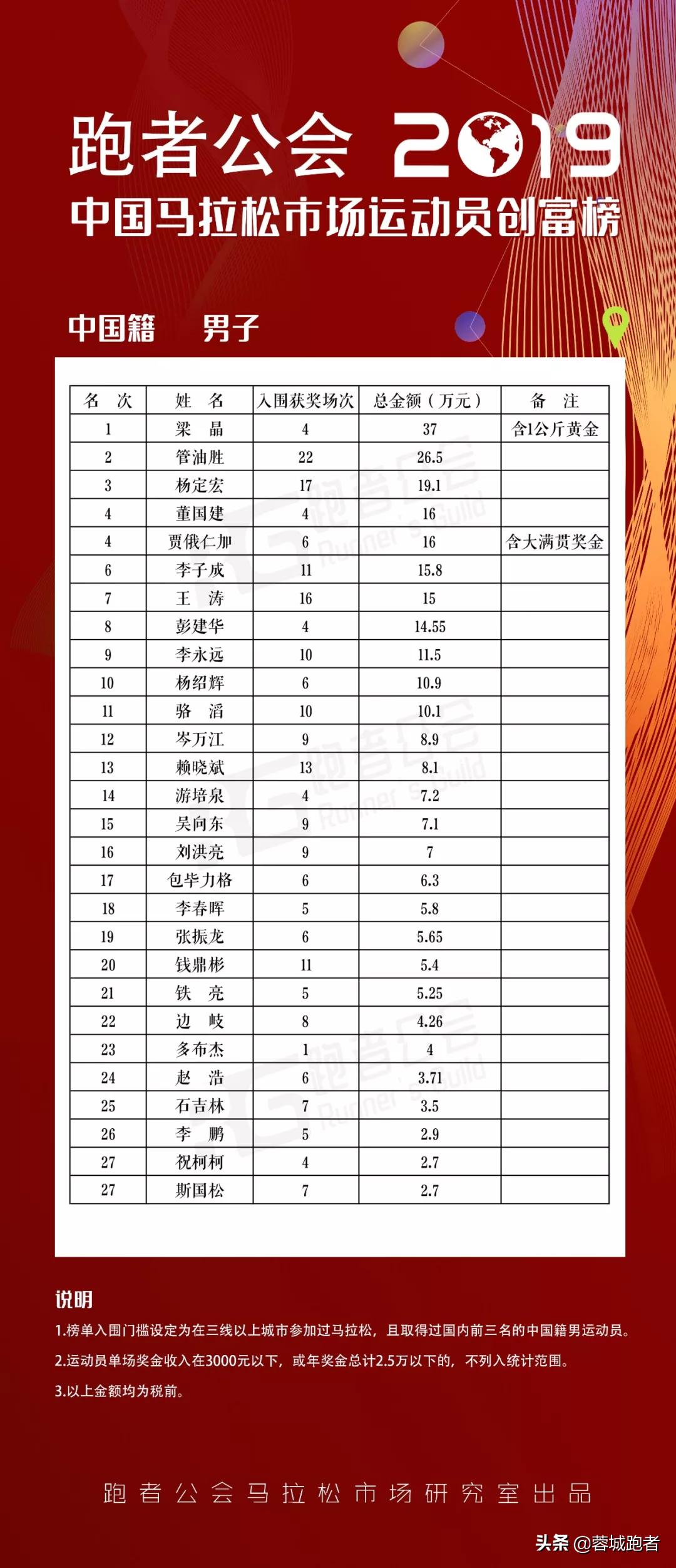 管油胜马拉松最高奖金得多少,管油胜兰州马拉松奖金