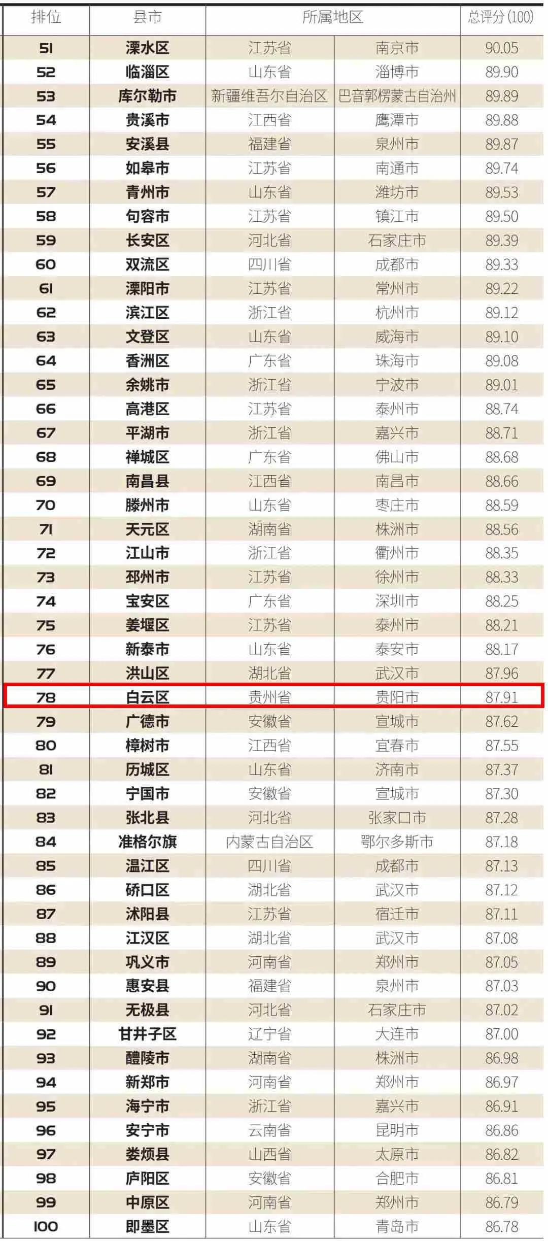 贵阳百强榜单排名,贵阳最富区县市排名