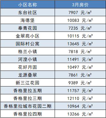 西宁最新房价出炉！疫情结束后，你准备好买房了么？