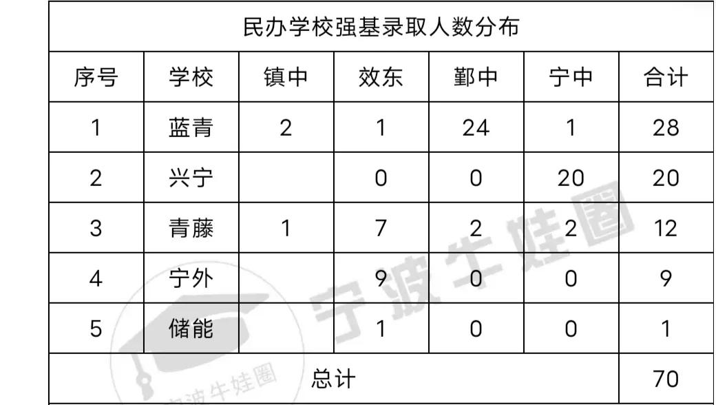 2020宁波市区强基各初中入围比例,2022年宁波初中强基录取数