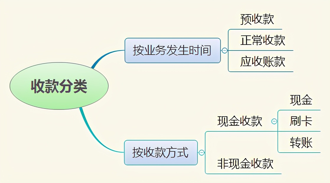 业务收款管理,公司销售收款管理