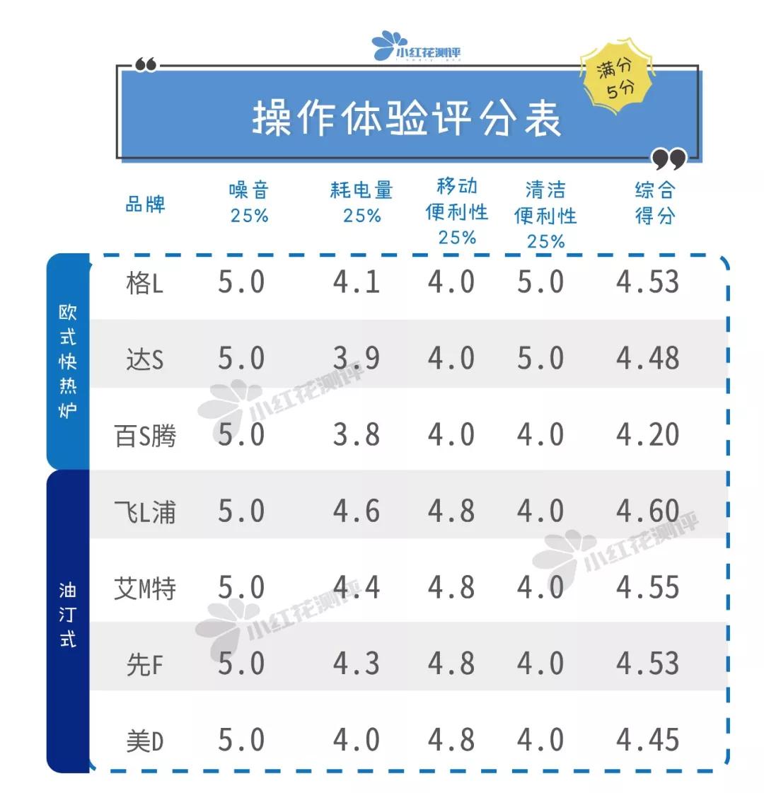 取暖器推荐测评爆款榜第一名,取暖器推荐测评2023性价比高的