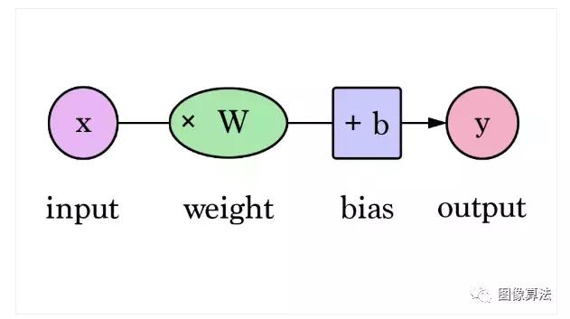 视觉神经网络经典教程,零基础也能看懂的神经网络教程