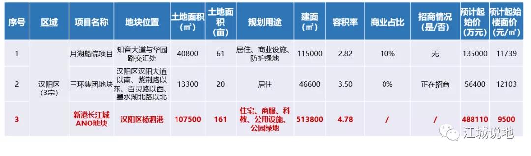 汉阳新港长江城土拍,汉阳新港长江城h地块