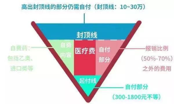 有医保为什么看病还是全款,有医保可以无医保购买保险吗