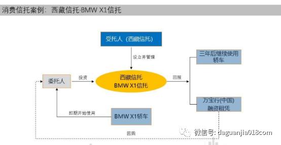 消费金融信托和消费信托,消费金融如何参与信托
