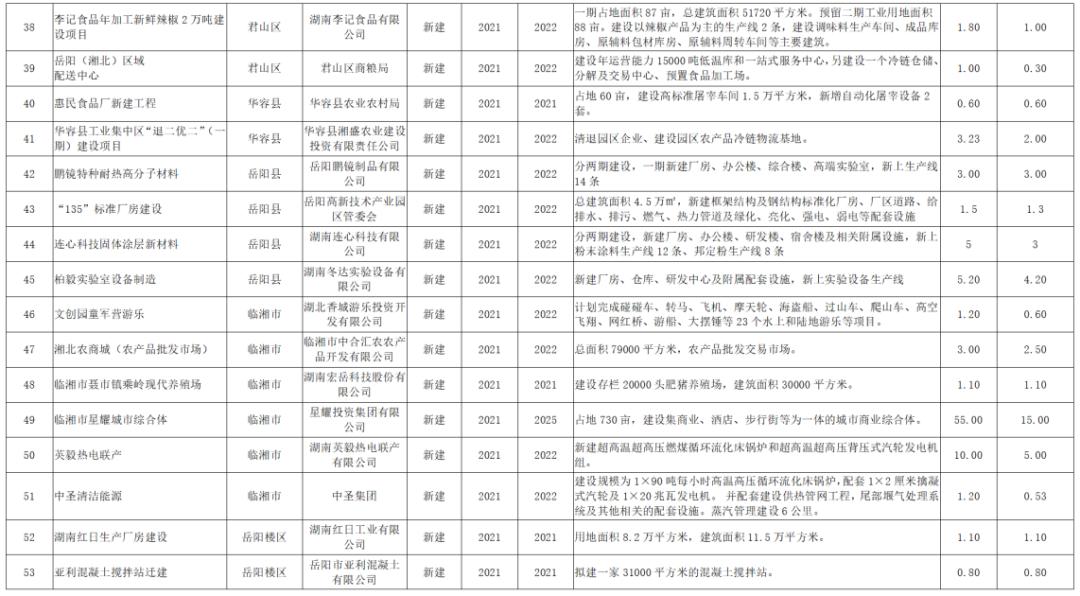 岳阳县56个重大项目集中签约开工,岳阳重大项目集中开工