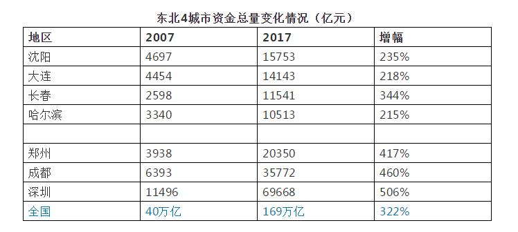 东北四大城市哪个城市最宜居,东北哪个地方房价非常便宜
